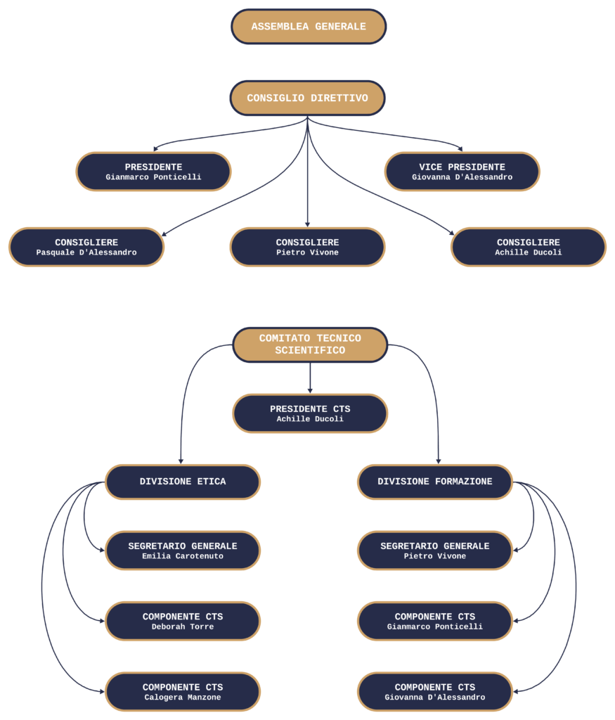 Organigramma IMPACT LOBBY